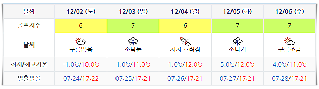 석정힐CC 골프장 날씨 1129