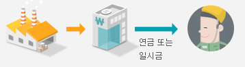 근로복지공단 퇴직연금제도 이미지