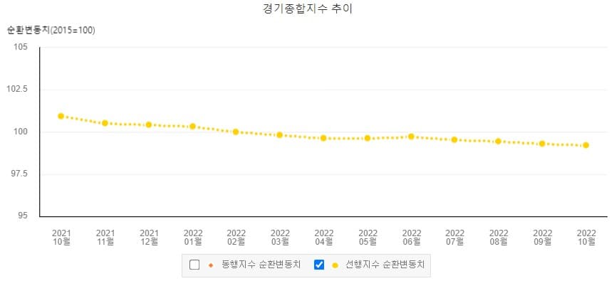 경기선행지수사진