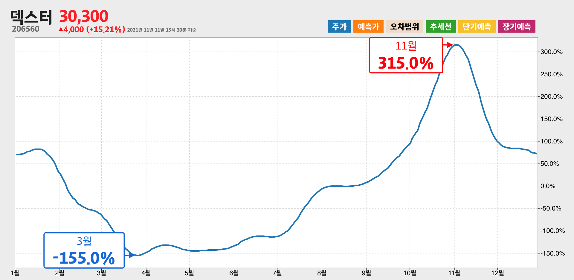 덱스터 1년간 통계