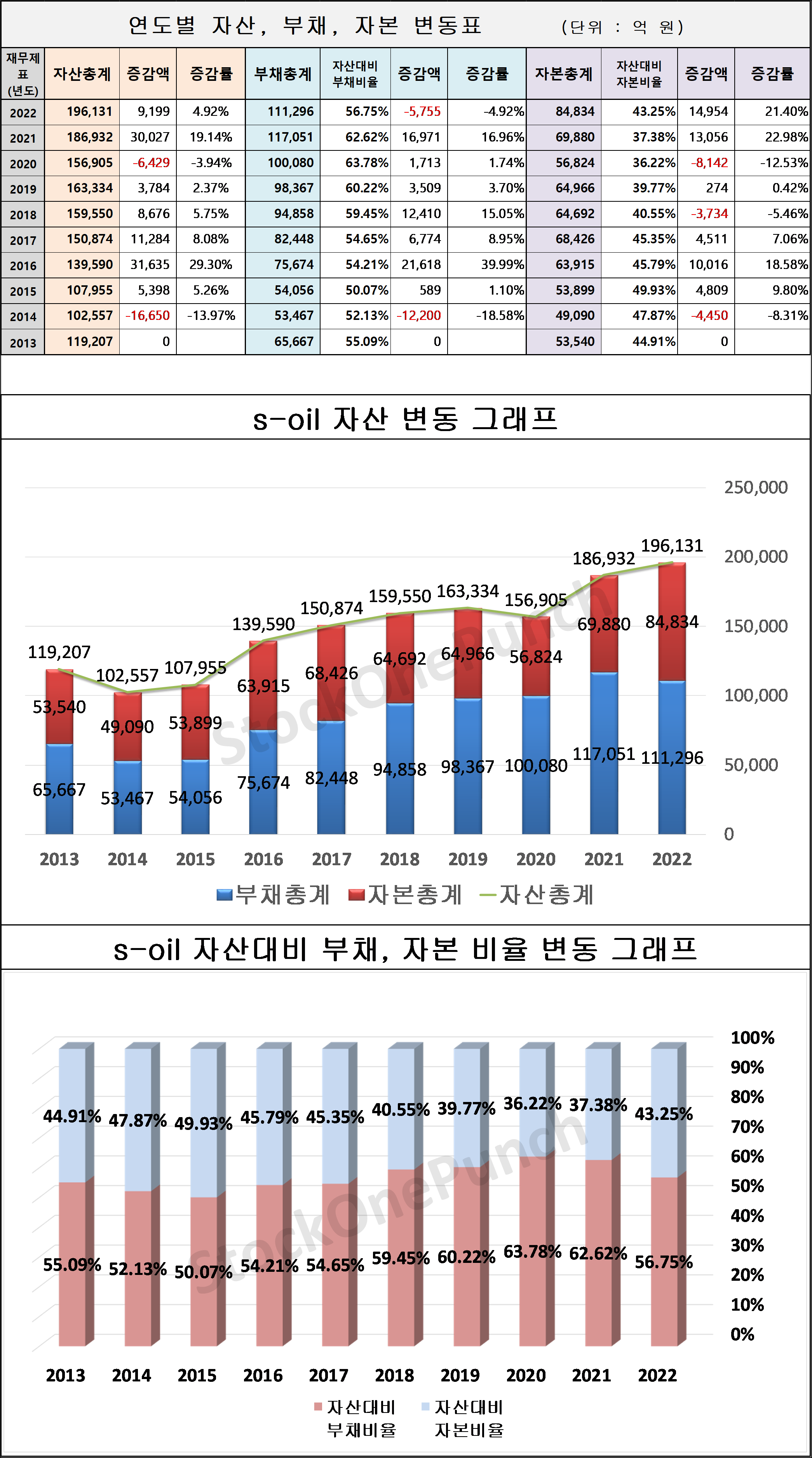 S-oil의 연도별 자산, 부채, 자본 변동표 및 그래프