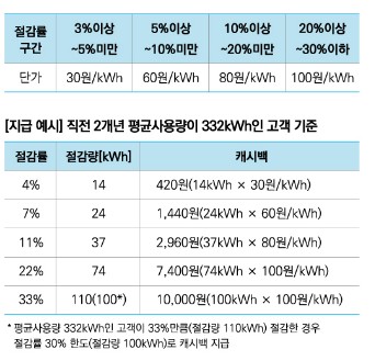 주택용 에너지캐시백