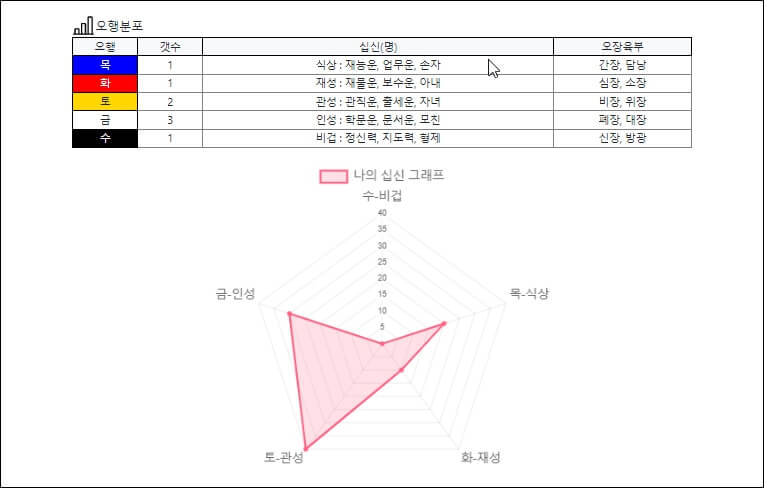 오행분포도