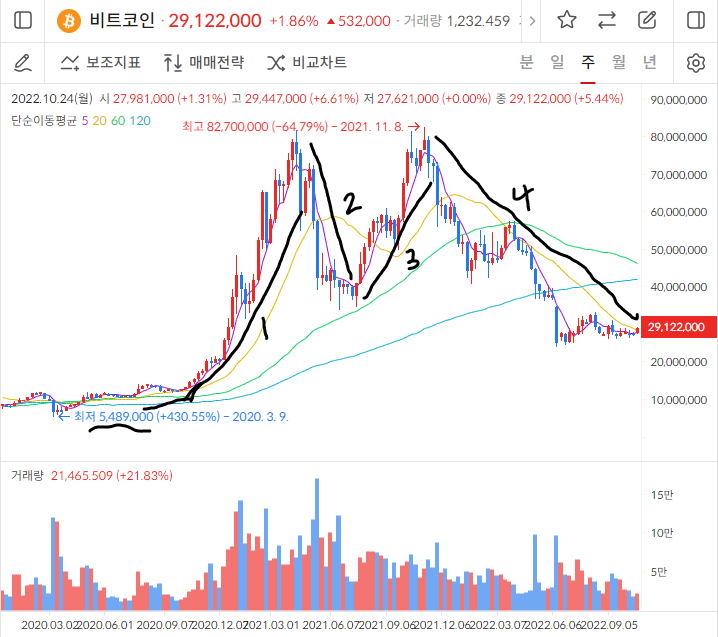 비트코인 주봉 차트