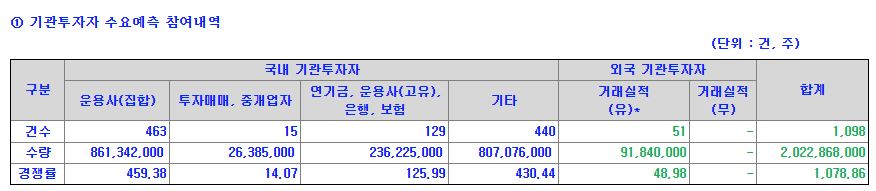 IBKS제17호스팩 공모주 수요예측