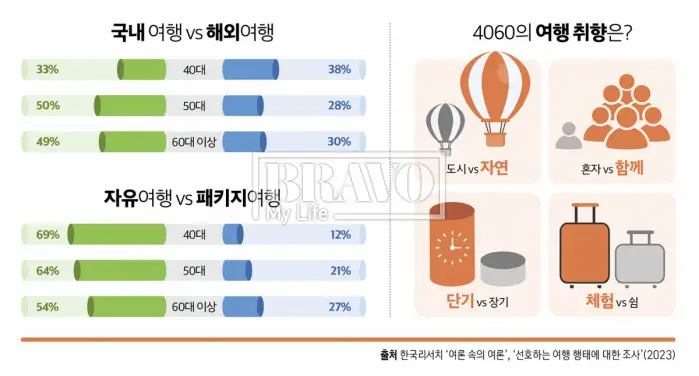 50대를 위한 여행 계획 세우기
