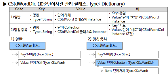 CStdWordDic 구성