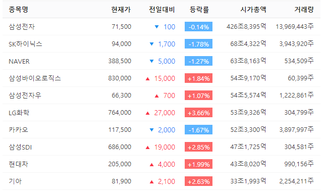  코스피 시가총액 순위 (+코스닥)