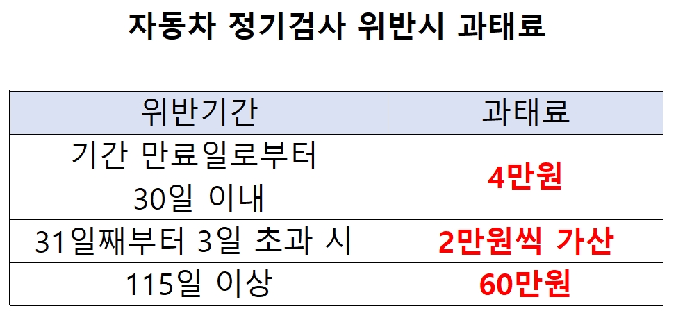 자동차 정기검사 위반시 과태료