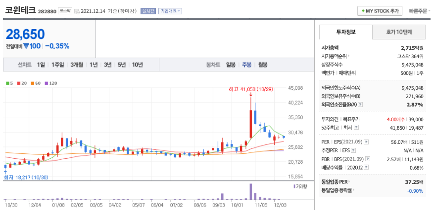 코윈테크-주가-차트