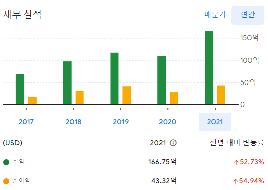 엔비디아 연간 실적