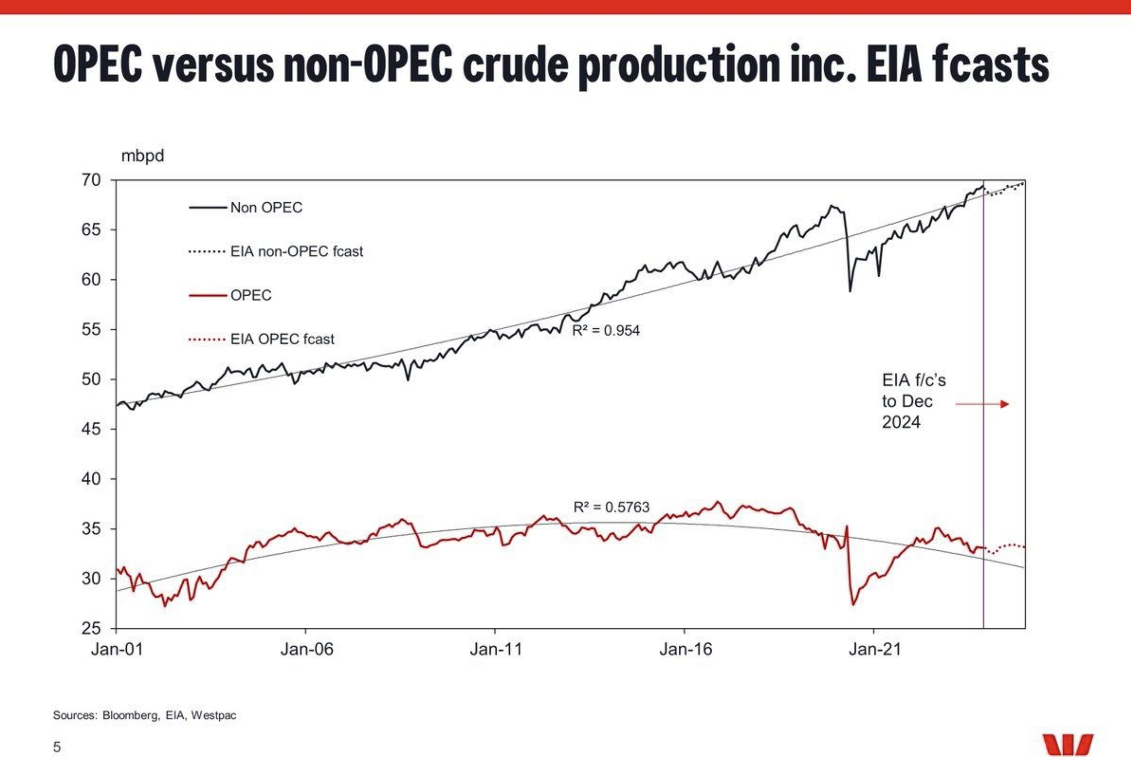 OPEC&#44; non-OPEC&nbsp;글로벌 원유 생산량