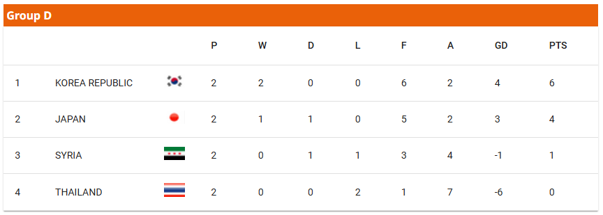 2025 U20 아시안컵 축구 D조 순위