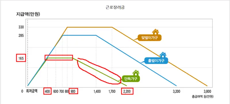 단독가구 근로장려금 지급금액