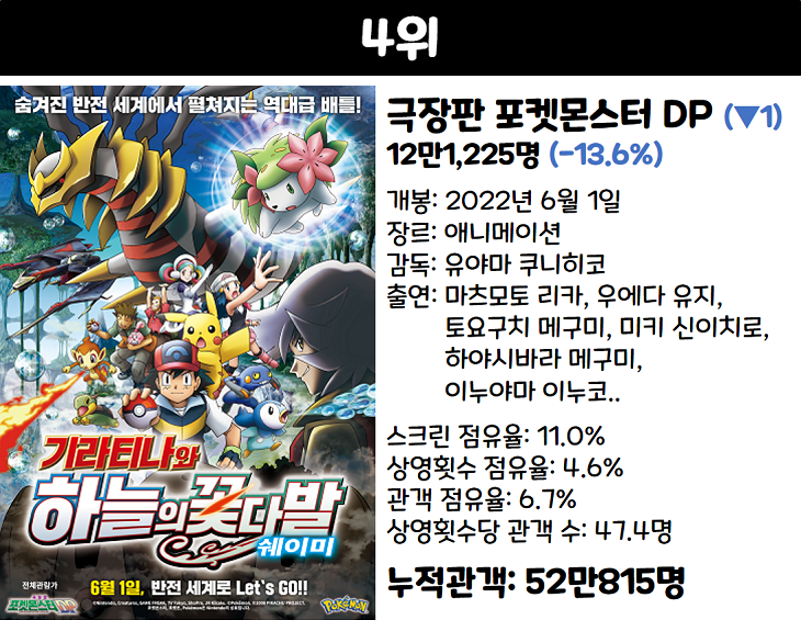 범죄도시 2브로커 등 2022년 6월 둘째 주 한국 주말 박스오피스 개봉 영화 순위 9