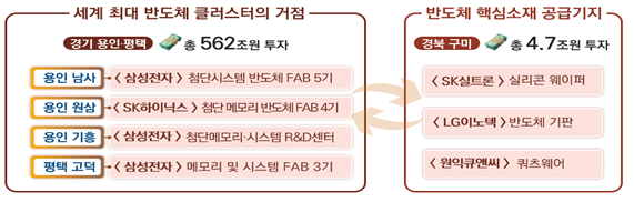 반도체 클러스터의 거점과 핵심소재 공급기지