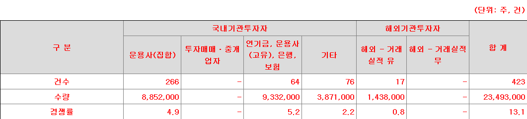 루미르 수요예측
