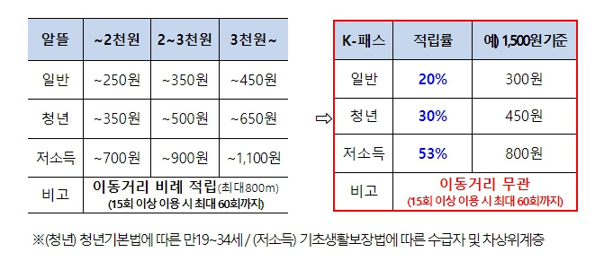 알뜰교통카드와 K패스 비교 표