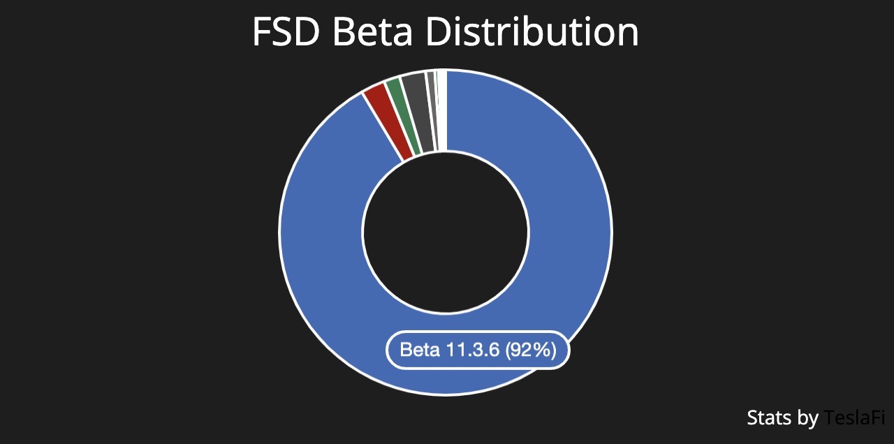 Tesla FSD Beta v11.3.6 Source: Tesla&amp;#44; TeslaFi