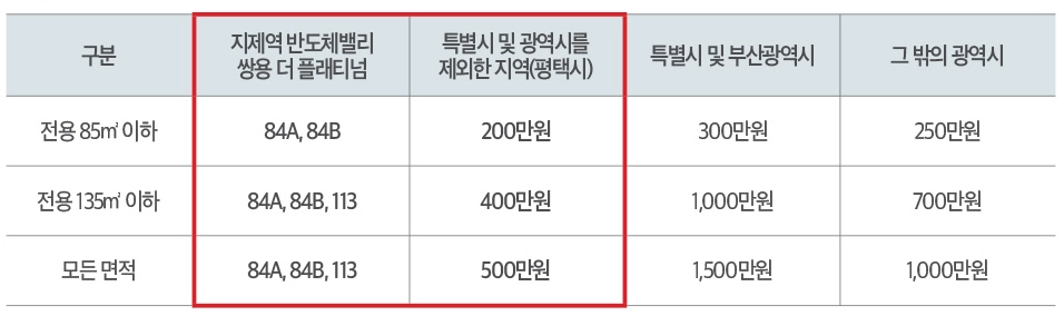 지제역-반도체밸리-쌍용-더-플래티넘