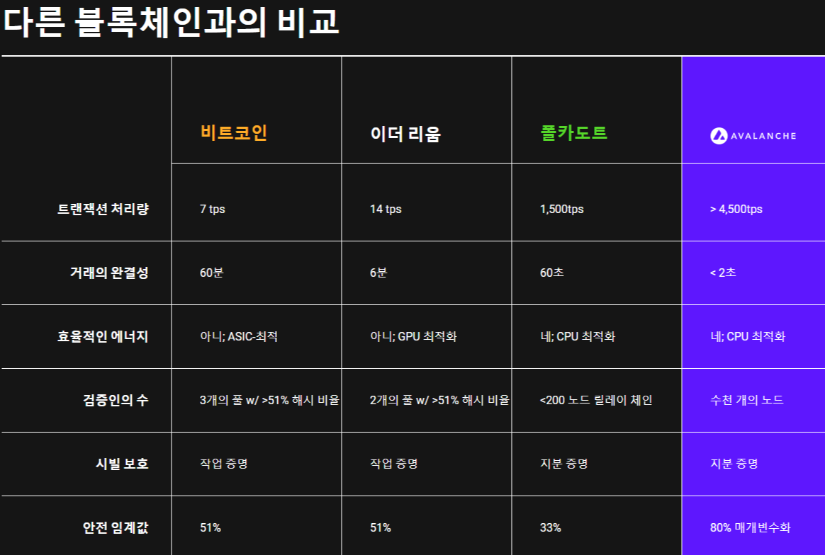 아발란체 코인 트랜잭션 거래량 비교