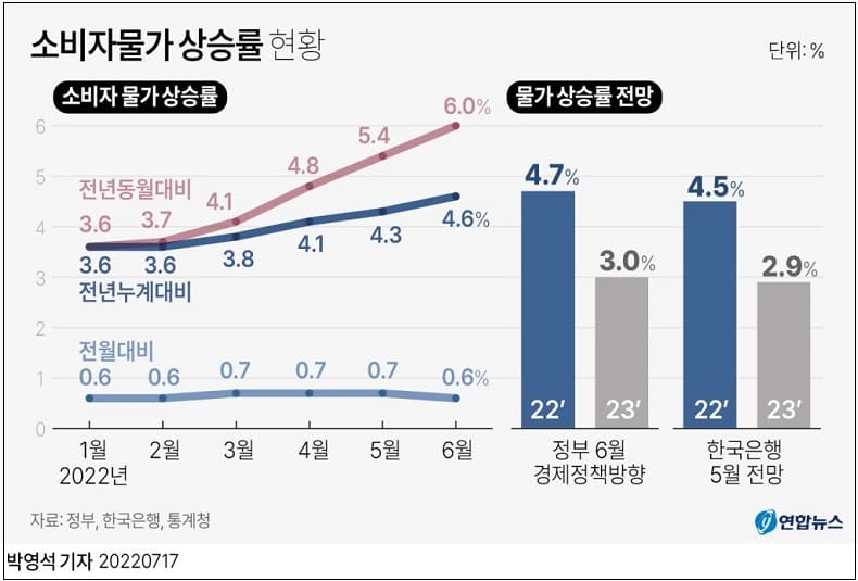 천정부지 물가 상승률