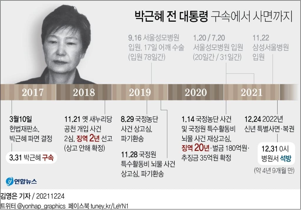  사면 기사 내 보내며 최악의 사진 게재한 연합...역시 정치 통신사
