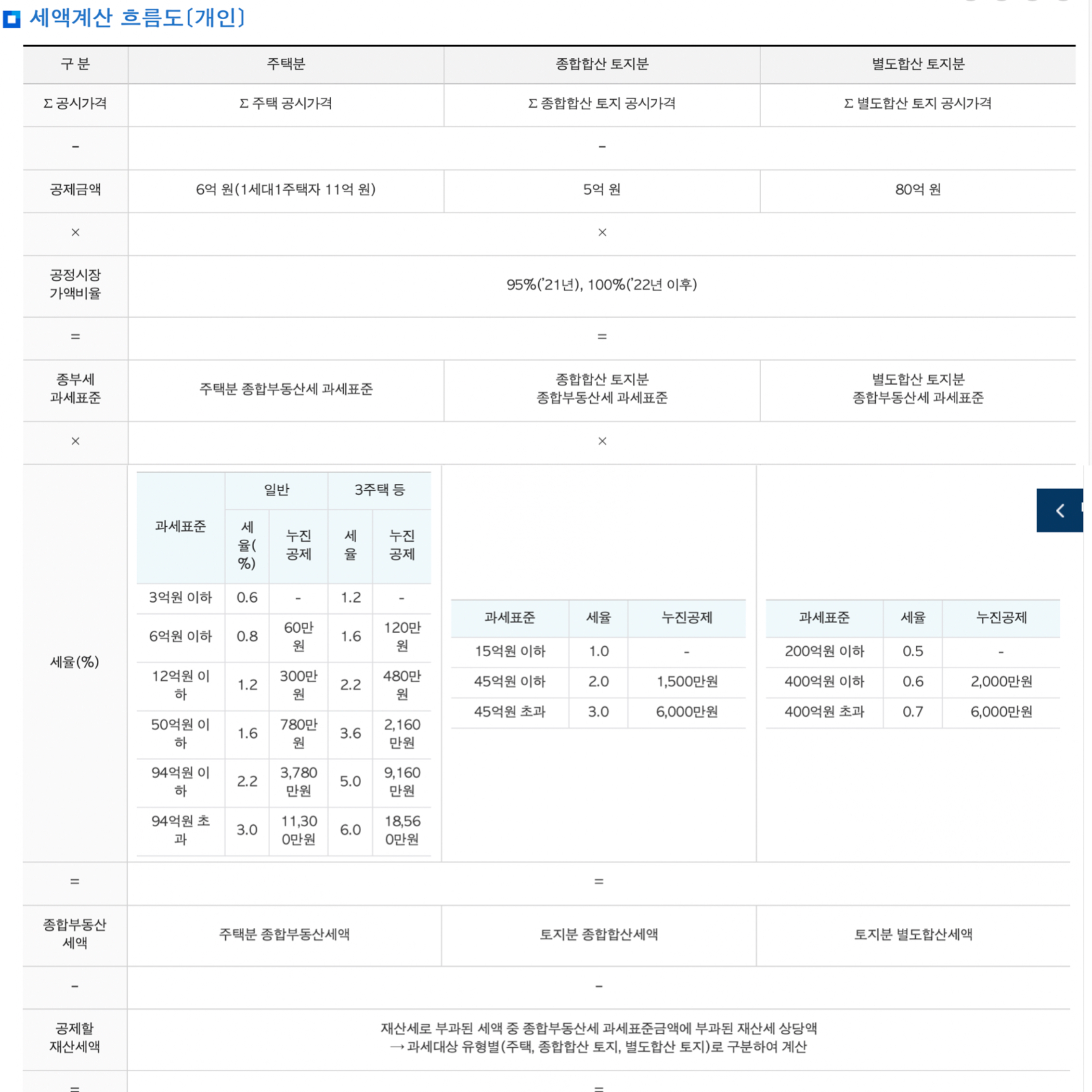 종합부동산세 세액 계산 방법 이미지