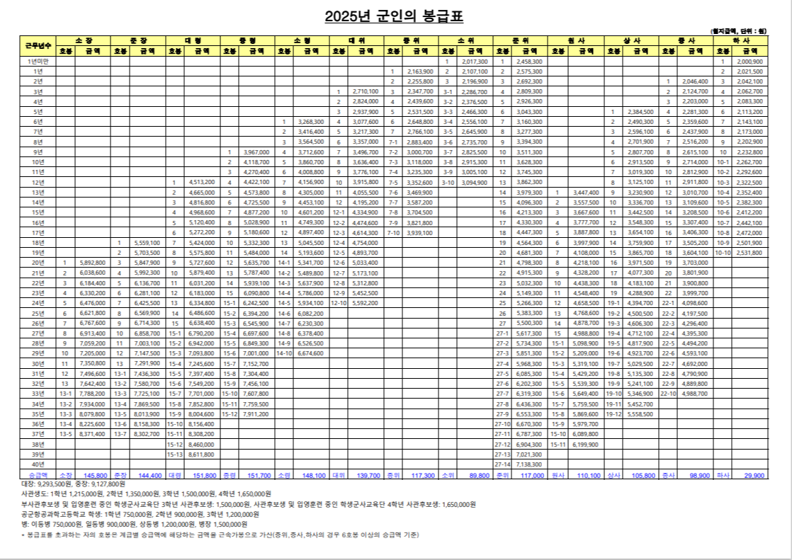 봉급표