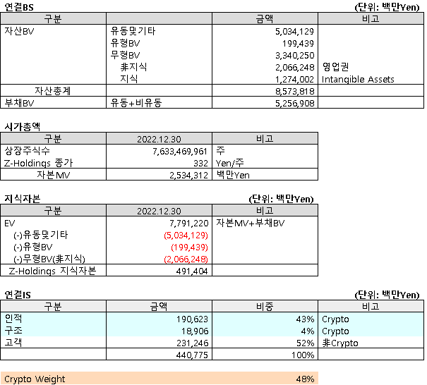 Z-Holdings(2022.12)의 재무정보를 정리한 표