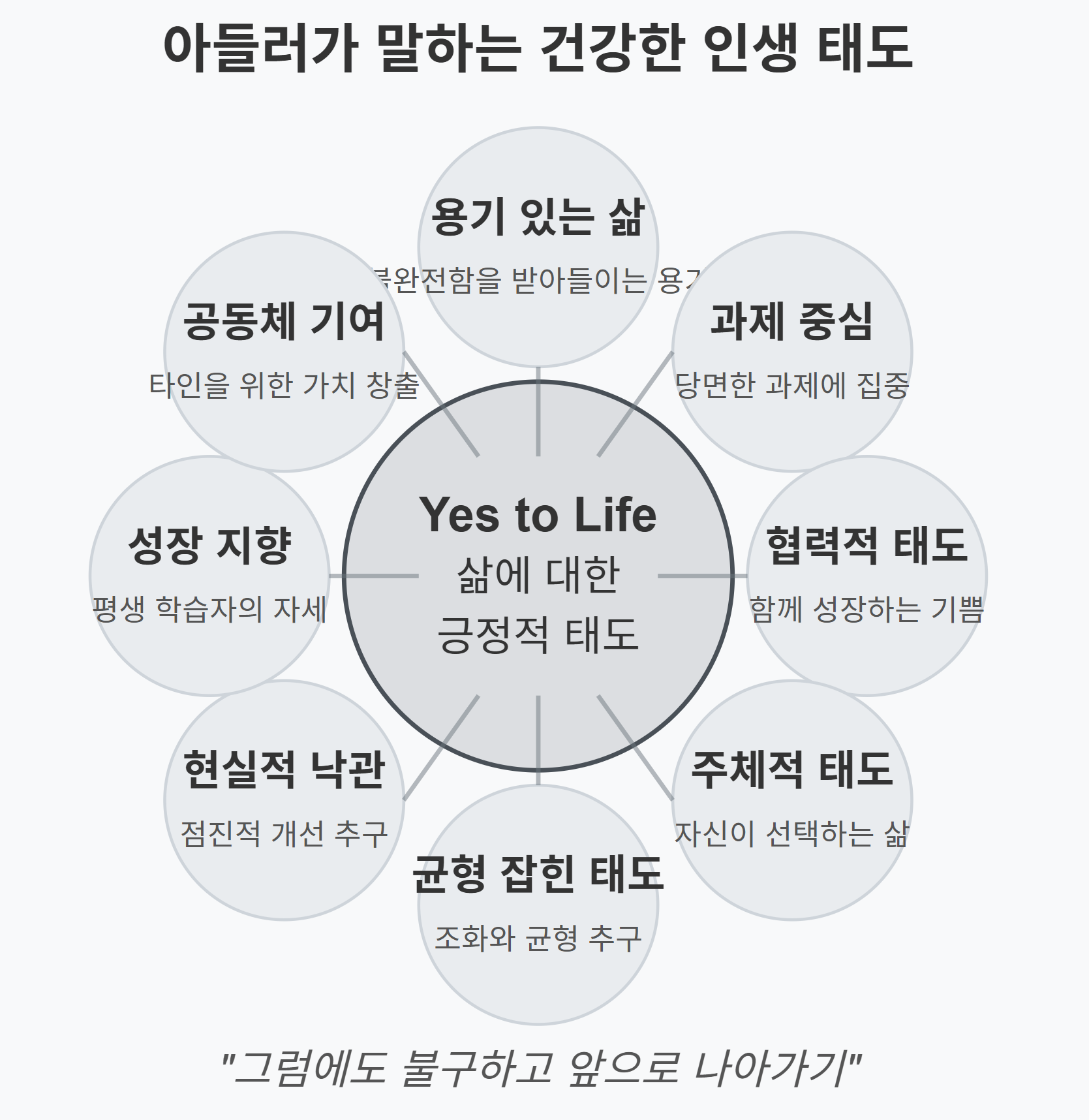 아들러 개인심리학 트라우마 관점 다이어그램 - 트라우마적 경험이 성장 기회 또는 장애물로 재해석되는 과정과 생활양식 재구성, 사회적 관심 증진, 용기의 심리학을 통한 극복 방법을 보여주는 심리학 개념도