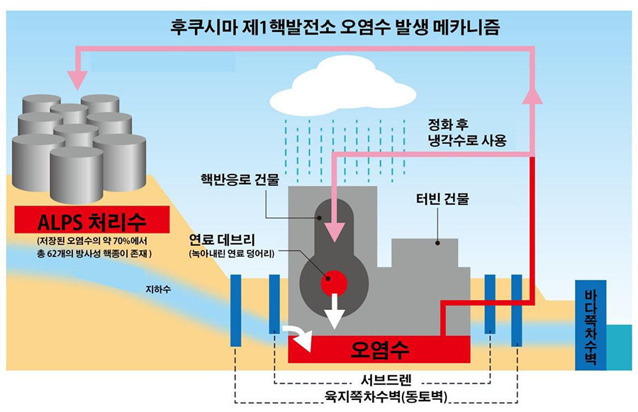  <일본 정부, 후쿠시마 원전 오염수 바다로 방류한다>