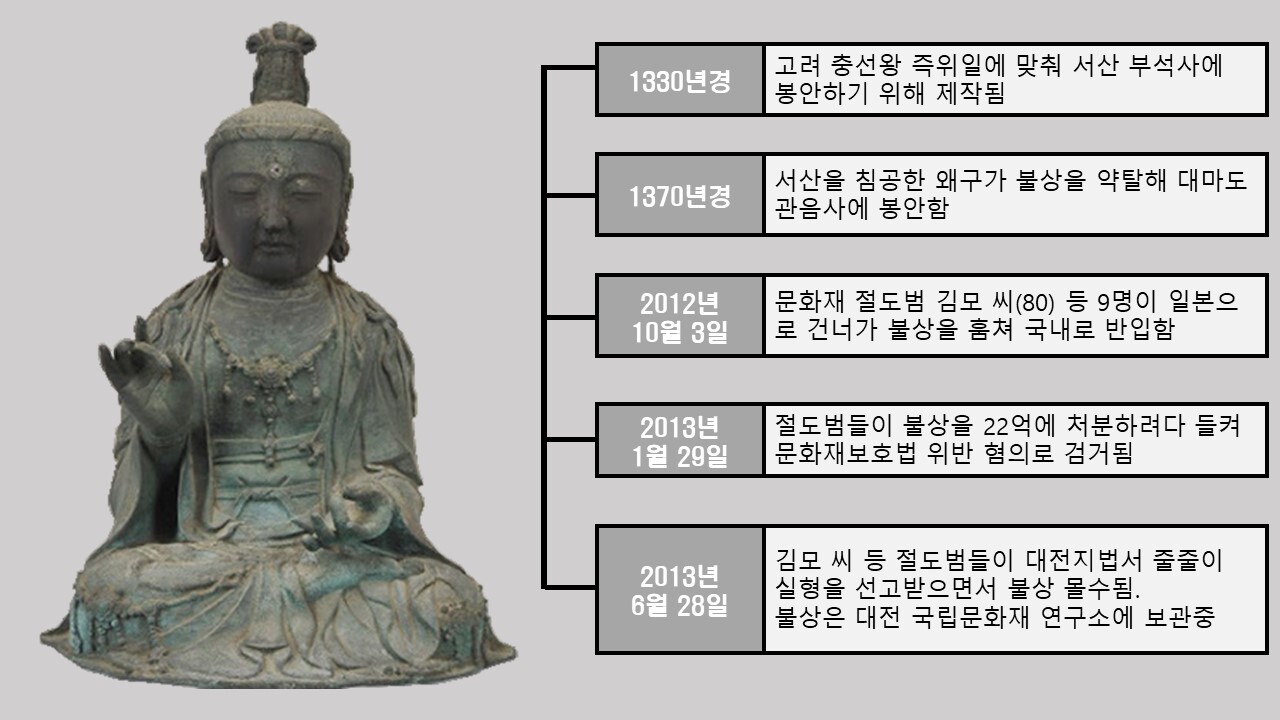 대법 금동관음보살좌상 일본 관음사 소유권 인정 부석사 패소