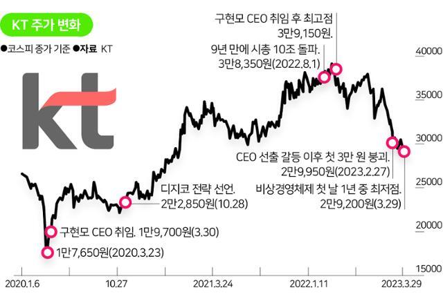  KT 주가전망