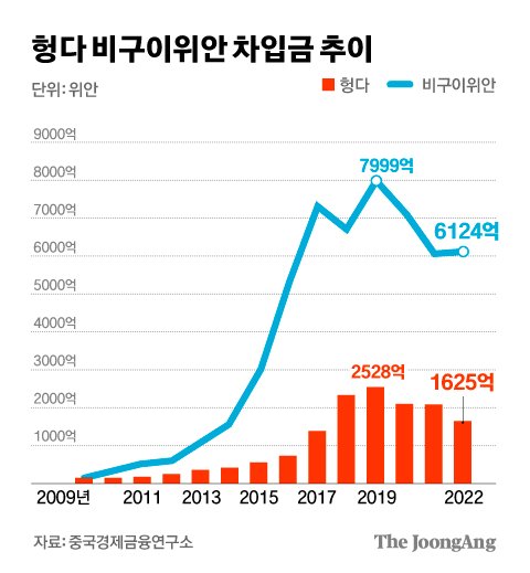 헝다 vs 비구이위안 차입금