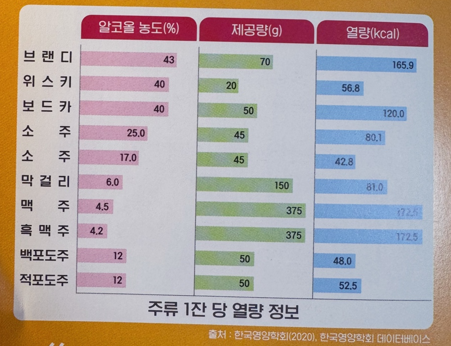 술의 열량 안내