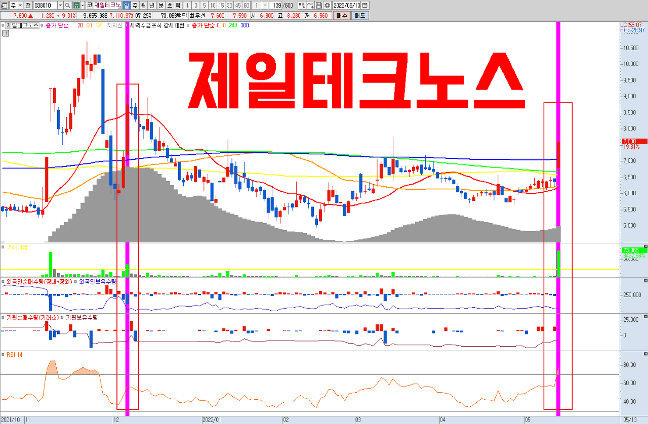 제일테크노스 주가 전망 | 중대재해처벌법 규제 및 정부 정책 수혜주 | 부동산 착공 증가 , 조선 관련주 | 실적 턴어라운드로 저평가된 기업가치 재평가 기대 주식 , 역대급 거래대금 포착