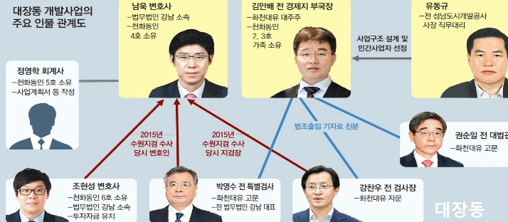 대장동 개발 비리 사건