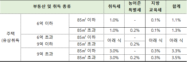 아파트 취득세 계산 부동산 취등록세 2