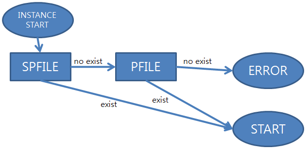  오라클 환경설정 파일 spfile, pfile