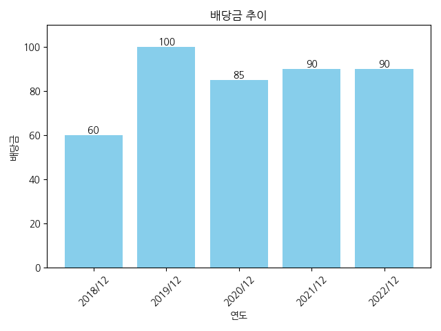 푸드웰-배당금-추이