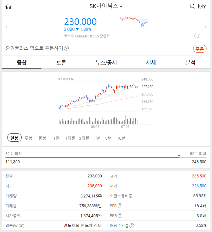 SK하이닉스 (-1.29%) 2024년 7월 15일 주식 특징주 분석해보자 주가 상승 하락 요인