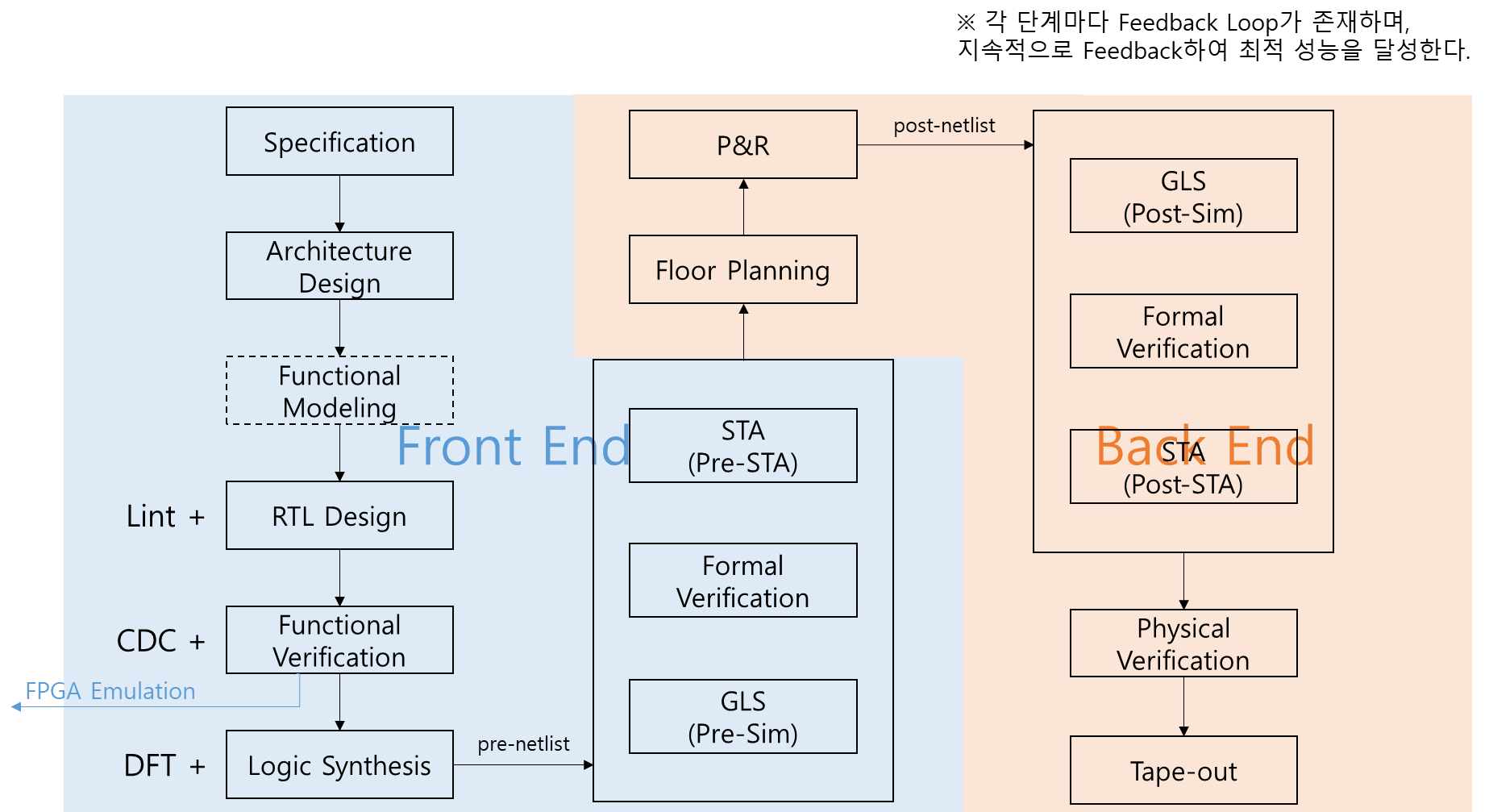[VLSI] ASIC Flow