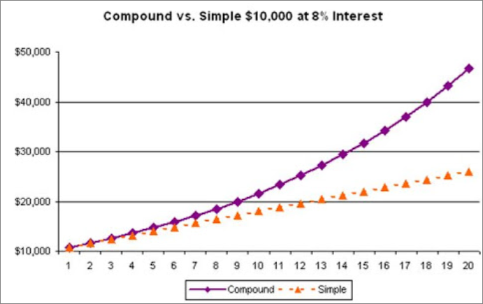  복리의 마법을 실현하는 부자들(The magic of compound interest)