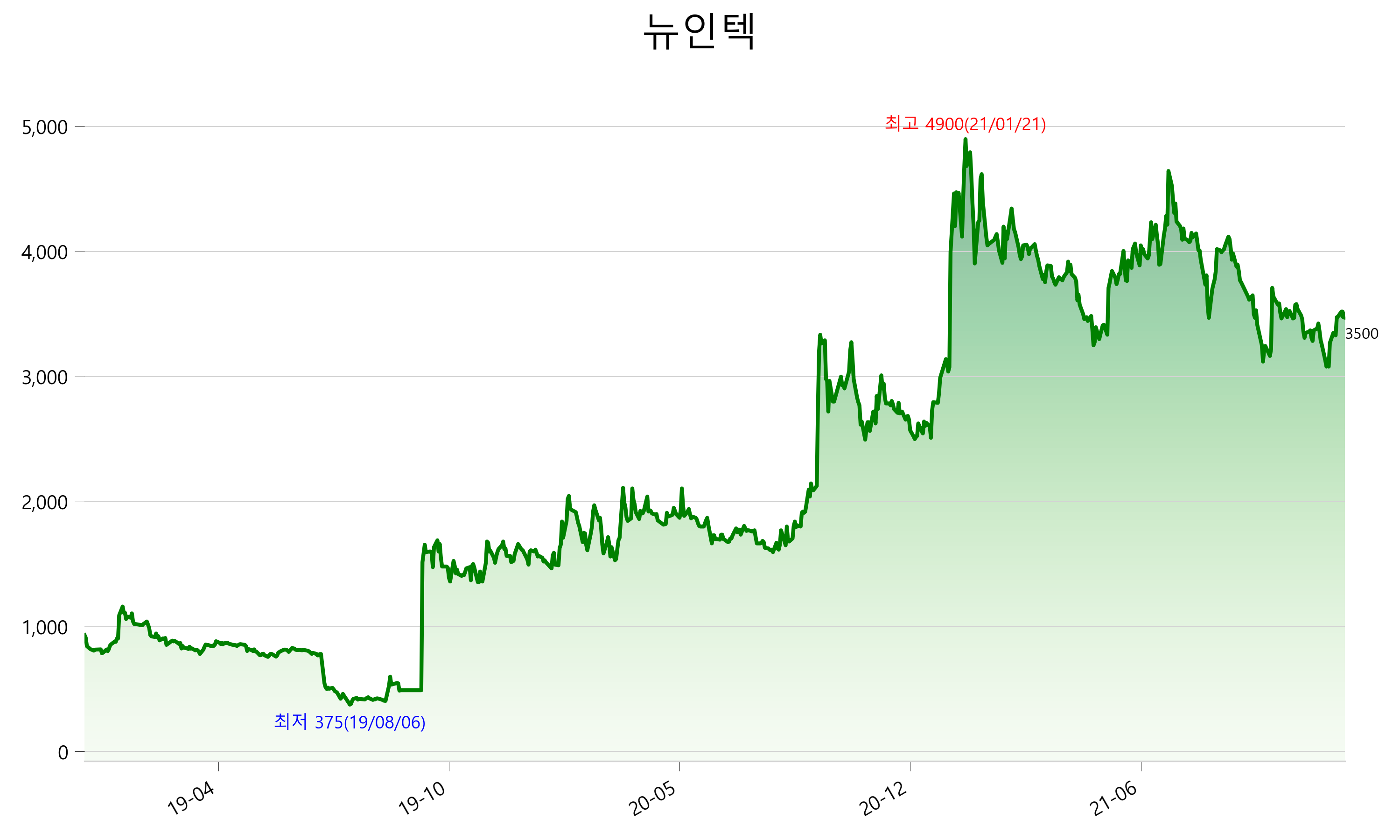  뉴인텍 주가 전망 2021년 3분기 실적