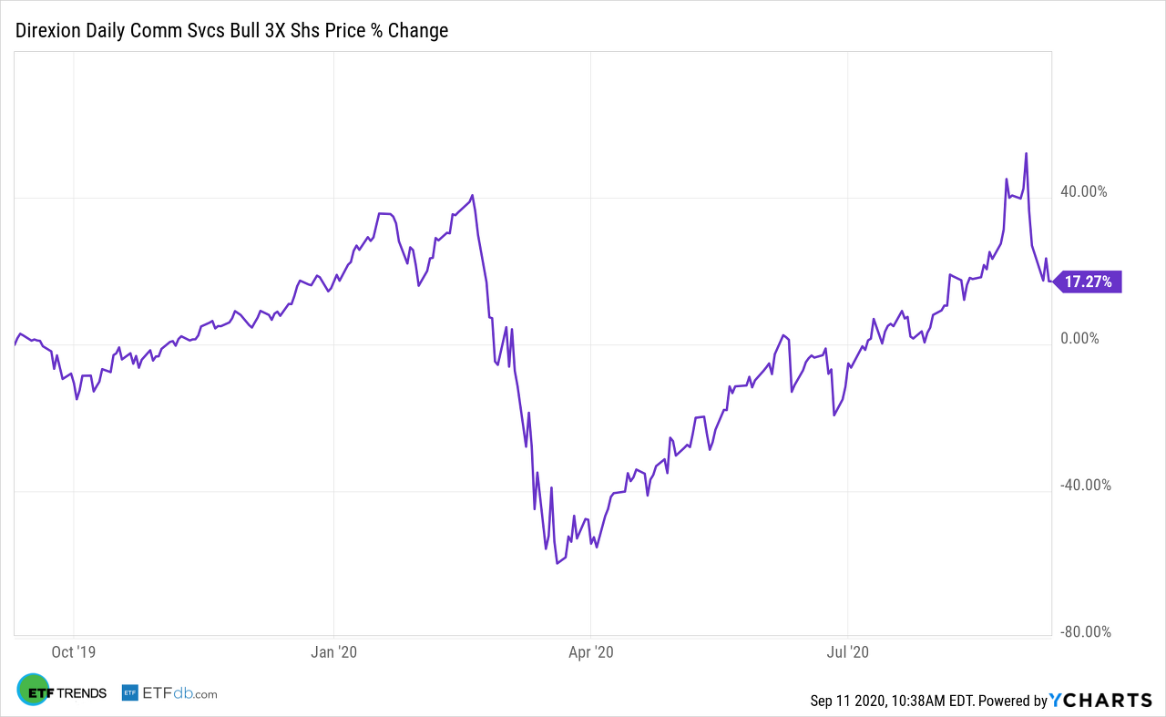  ETF종류1. Leverage ETF (레버리지 ETF) Part 3