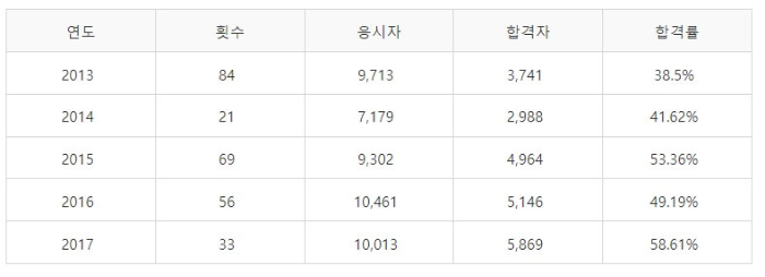 시험-합격률