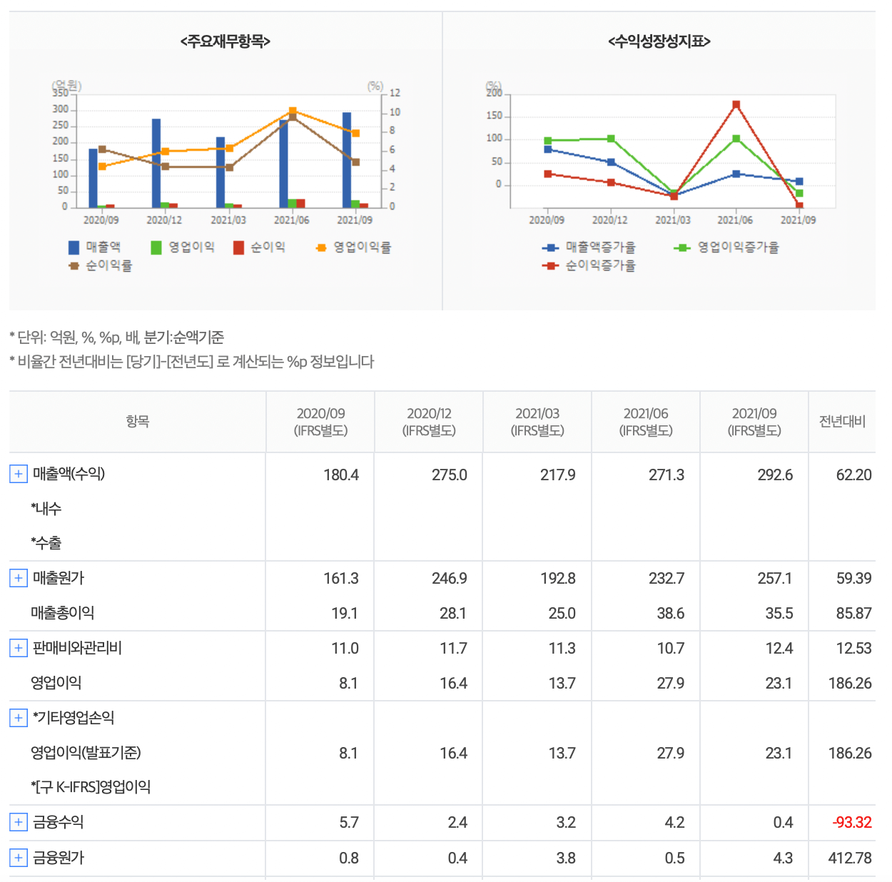 빅텍-재무분석-손익계산서-2022년-2월-24일