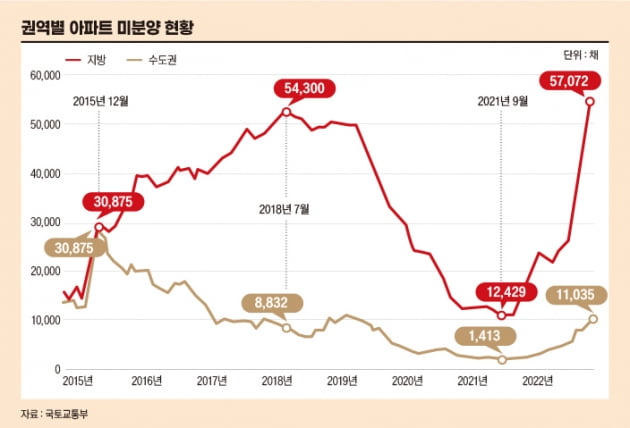 권역별 아파트 미분양 현황