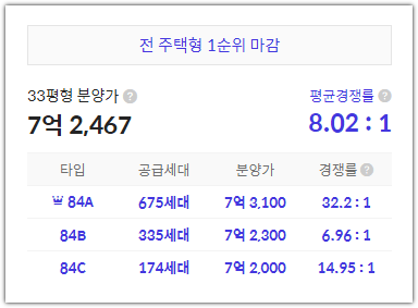 고양 장항 제일풍경채 1순위 청약 경쟁률